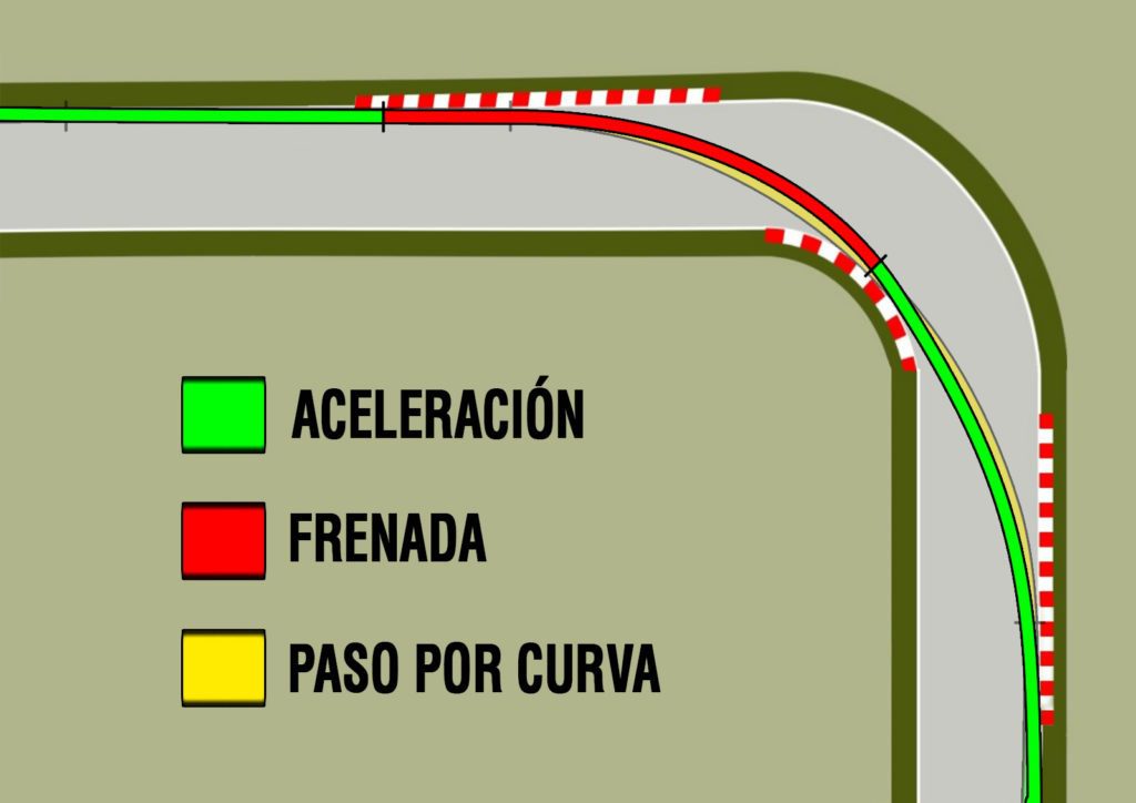 trazada curva 2 técnicas de conducción